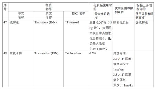 药监局通报 多家化妆品企业防腐剂超标，附51种准用防腐剂清单与单用途商业预付卡代理风险分析